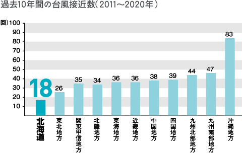 過去10年間の台風接近数