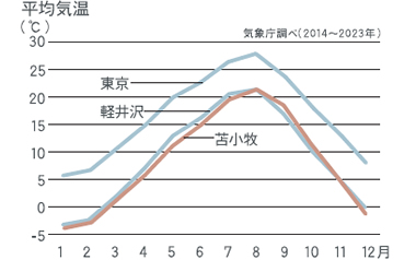 平均気温