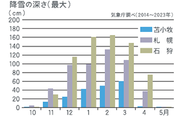 降雪の深さ